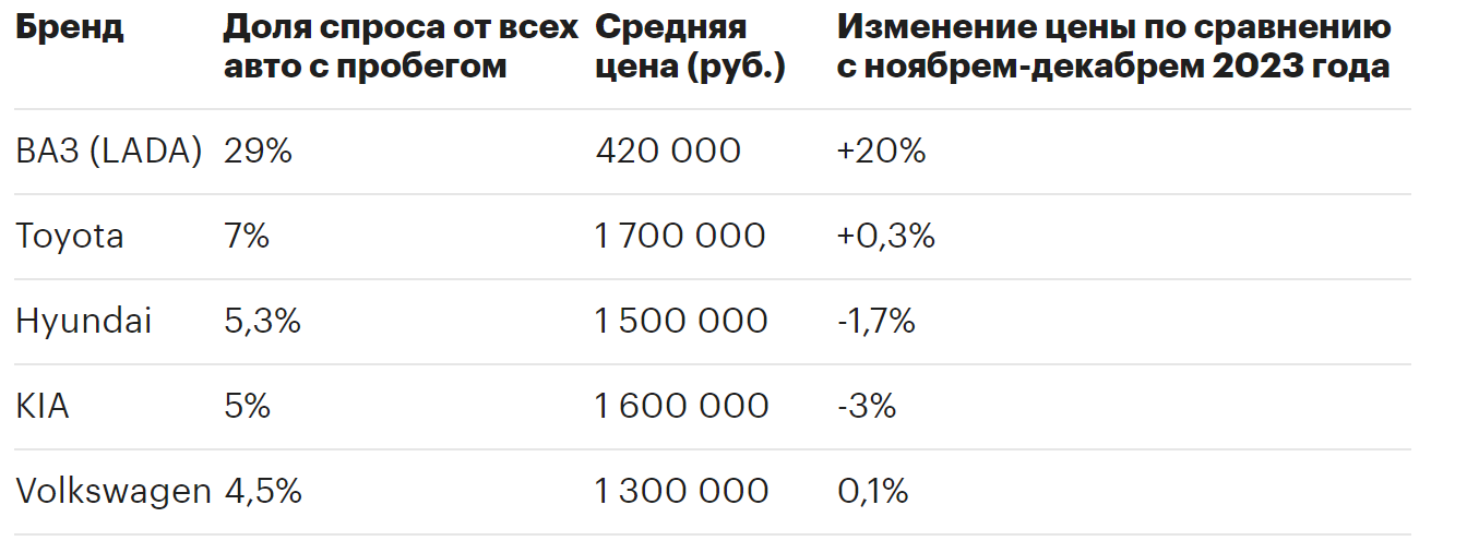 Таблица "Autonews" по роста цен на автомобили 2023-2024 год.